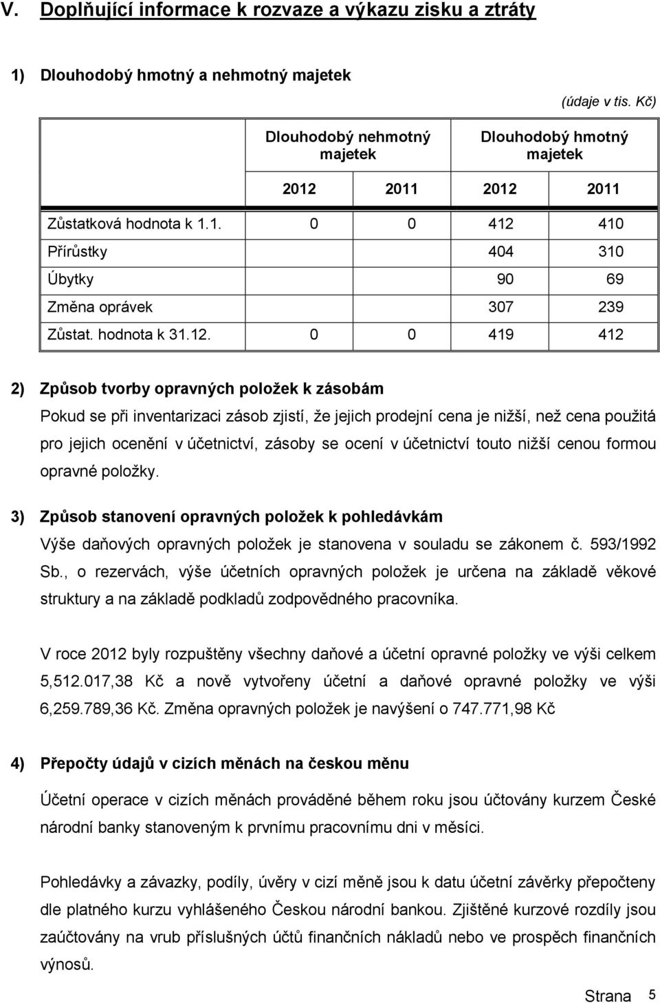 0 0 419 412 2) Způsob tvorby opravných položek k zásobám Pokud se při inventarizaci zásob zjistí, že jejich prodejní cena je nižší, než cena použitá pro jejich ocenění v účetnictví, zásoby se ocení v