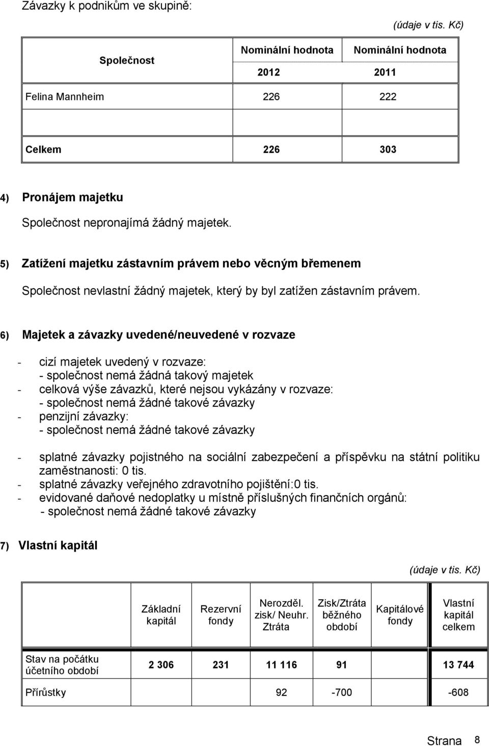 6) Majetek a závazky uvedené/neuvedené v rozvaze - cizí majetek uvedený v rozvaze: - společnost nemá žádná takový majetek - celková výše závazků, které nejsou vykázány v rozvaze: - společnost nemá