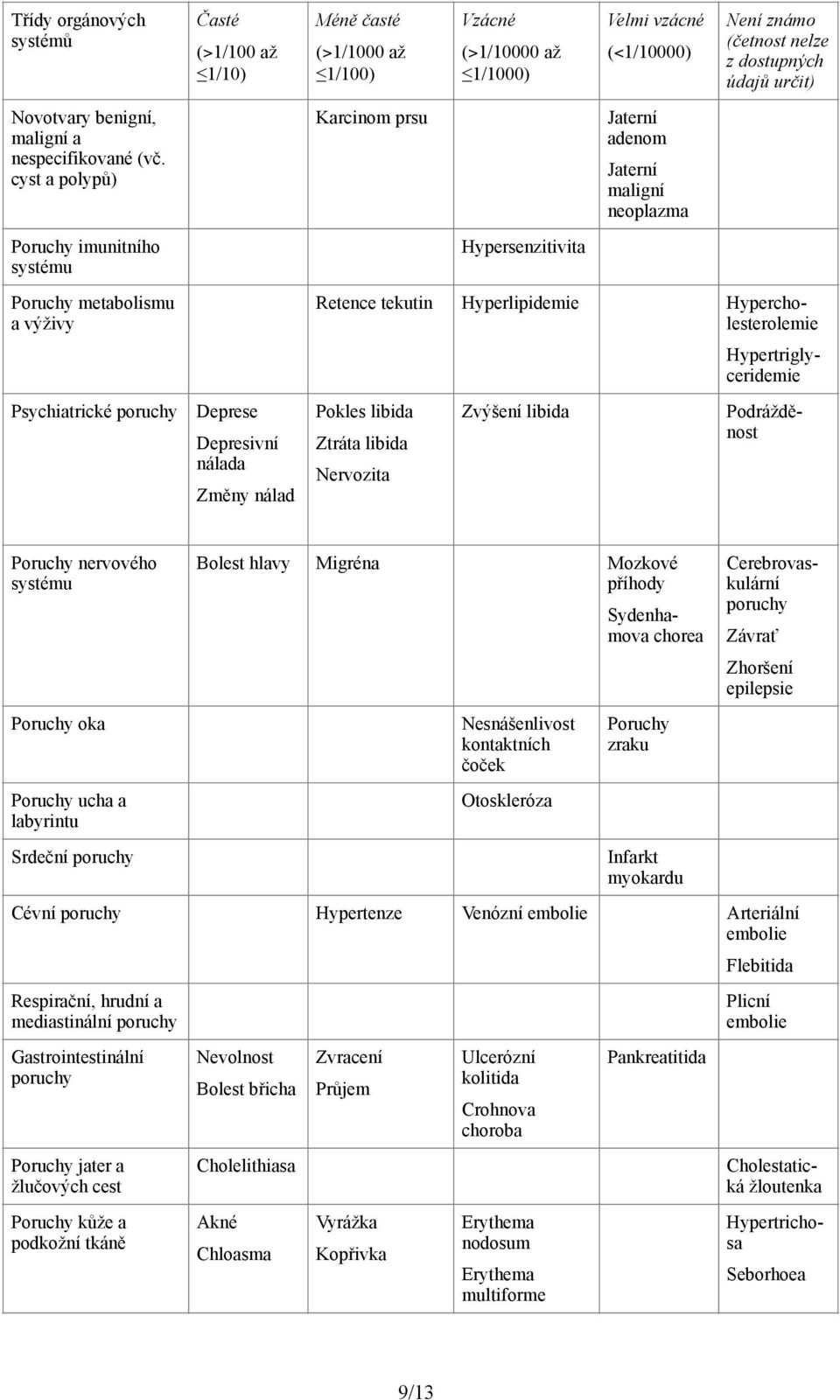 Vzácné (>1/10000 až 1/1000) Hypersenzitivita Velmi vzácné (<1/10000) Jaterní adenom Jaterní maligní neoplazma Není známo (četnost nelze z dostupných údajů určit) Pokles libida Ztráta libida Nervozita