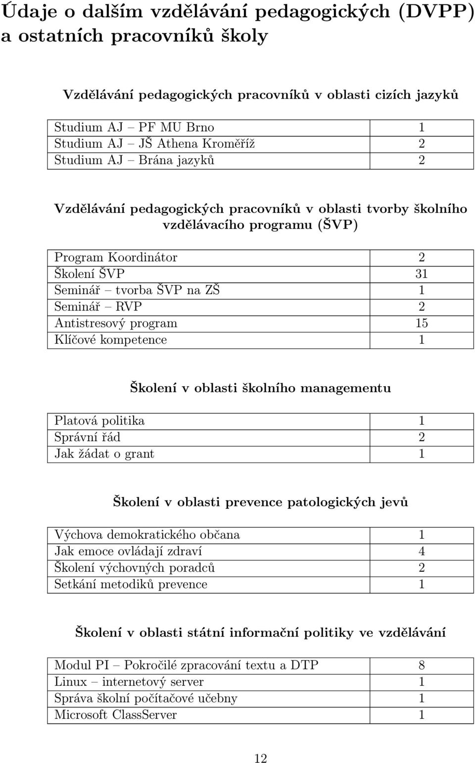 program 15 Klíčové kompetence 1 Školení v oblasti školního managementu Platová politika 1 Správní řád 2 Jak žádat o grant 1 Školení v oblasti prevence patologických jevů Výchova demokratického občana
