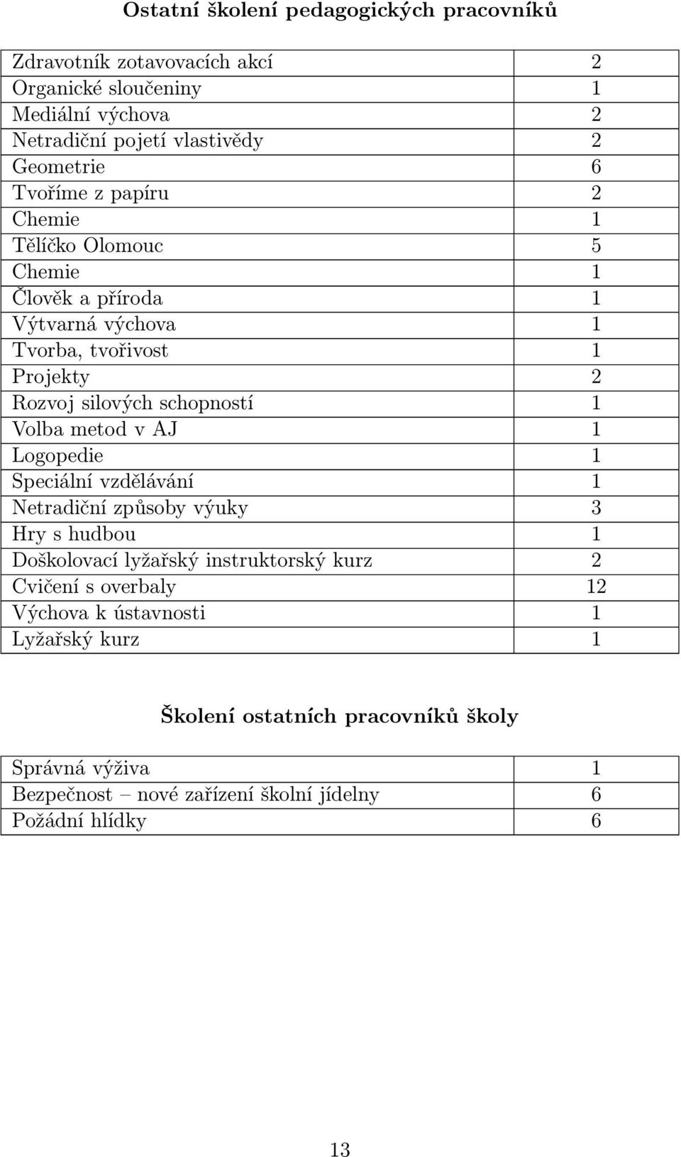 Volba metod v AJ 1 Logopedie 1 Speciální vzdělávání 1 Netradiční způsoby výuky 3 Hry s hudbou 1 Doškolovací lyžařský instruktorský kurz 2 Cvičení s