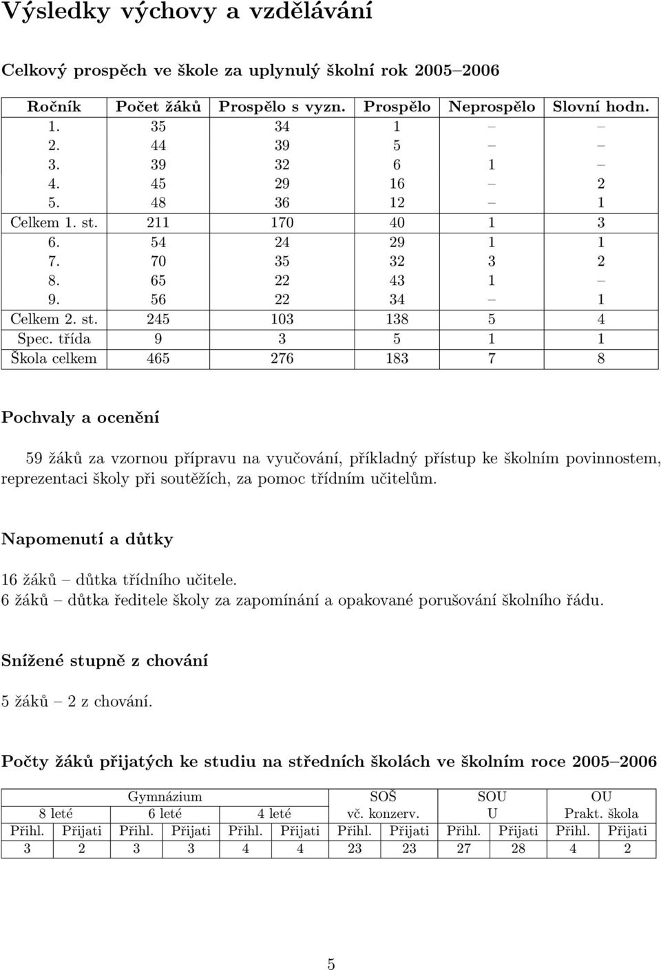třída 9 3 5 1 1 Škola celkem 465 276 183 7 8 Pochvaly a ocenění 59 žáků za vzornou přípravu na vyučování, příkladný přístup ke školním povinnostem, reprezentaci školy při soutěžích, za pomoc třídním