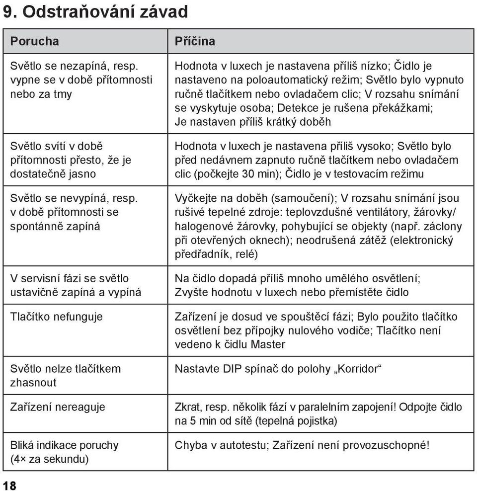 Příčina Hodnota v luxech je nastavena příliš nízko; Čidlo je nastaveno na poloautomatický režim; Světlo bylo vypnuto ručně tlačítkem nebo ovladačem clic; V rozsahu snímání se vyskytuje osoba; Detekce