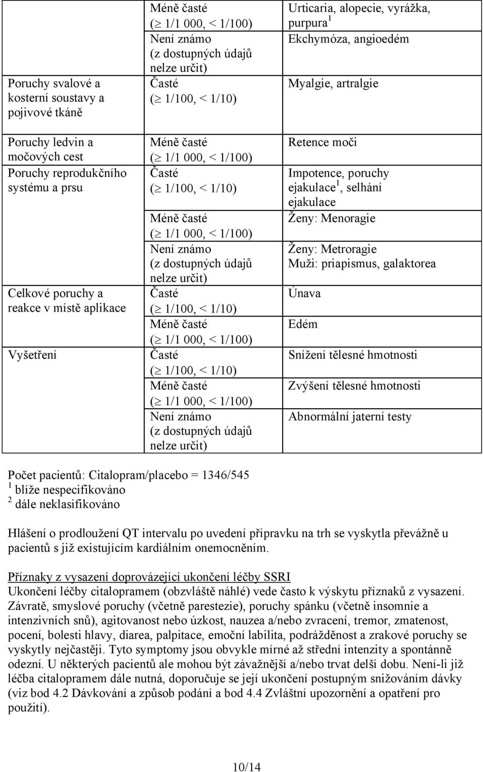 Snížení tělesné hmotnosti Zvýšení tělesné hmotnosti Abnormální jaterní testy Počet pacientů: Citalopram/placebo = 1346/545 1 blíže nespecifikováno 2 dále neklasifikováno Hlášení o prodloužení QT