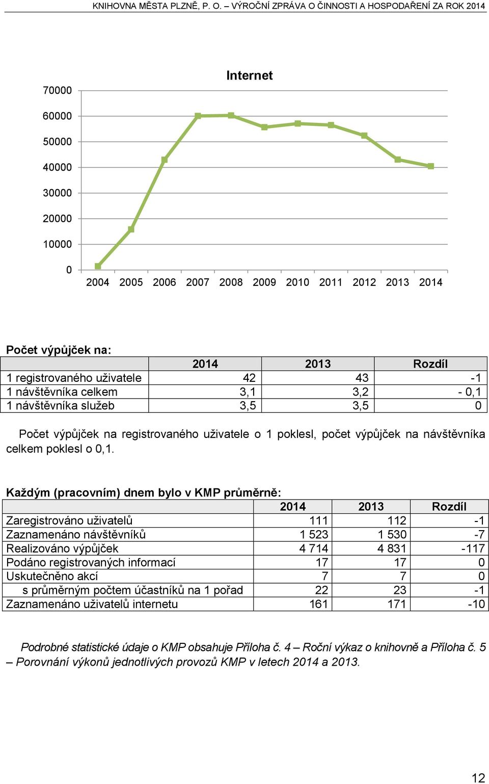 Každým (pracovním) dnem bylo v KMP průměrně: 2014 2013 Rozdíl Zaregistrováno uživatelů 111 112-1 Zaznamenáno návštěvníků 1 523 1 530-7 Realizováno výpůjček 4 714 4 831-117 Podáno registrovaných