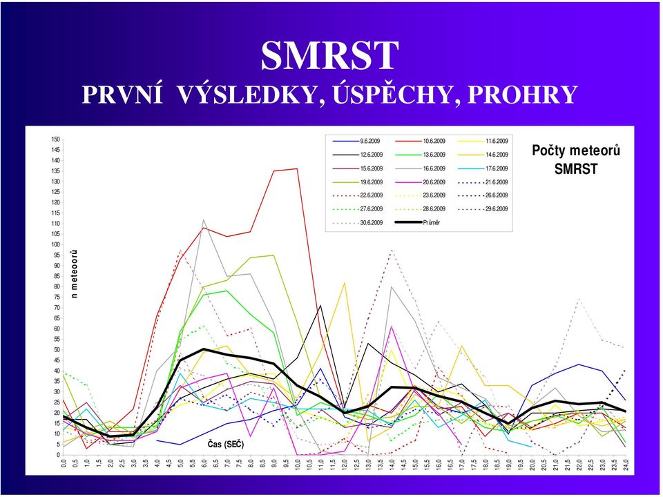 6.2009 29.6.2009 30.6.2009 Průměr Čas (SEČ) 0,0 0,5 n meteoorů 24,0 1,0 1,5 2,0 2,5 3,0 3,5 4,0 4,5 5,0 5,5 6,0 6,5 7,0 7,5 8,0 8,5 9,0 9,5 10,0