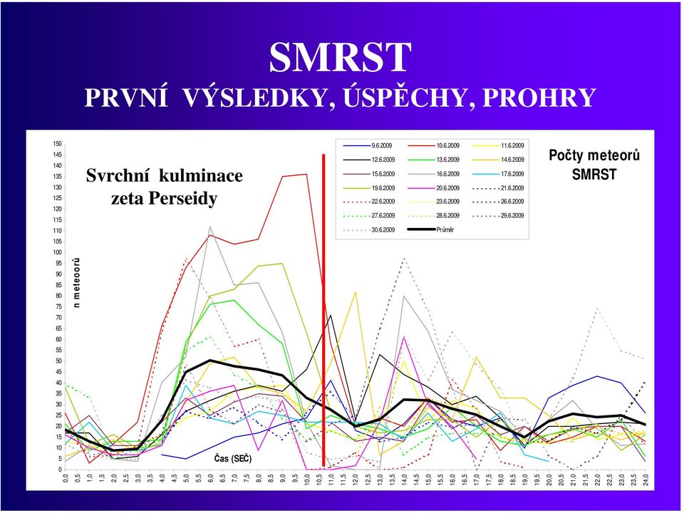 6.2009 27.6.2009 28.6.2009 29.6.2009 Počty meteorů 30.6.2009 Průměr Čas (SEČ) 0,0 0,5 n meteoorů 24,0 1,0 1,5 2,0 2,5 3,0 3,5 4,0 4,5 5,0 5,5 6,0 6,5 7,0