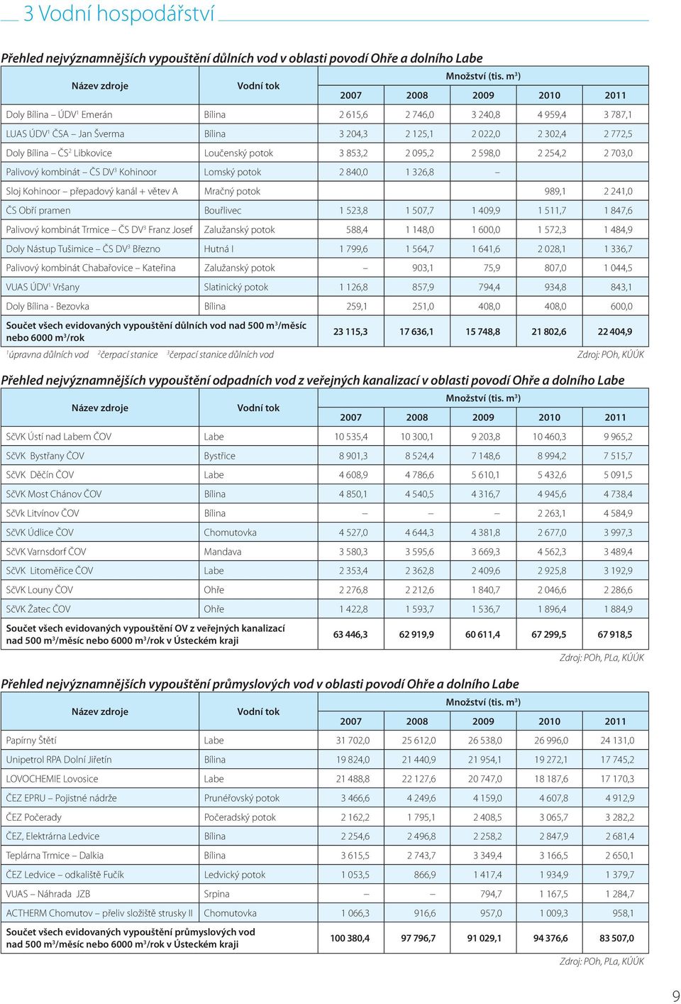 2 Libkovice Loučenský potok 3 853,2 2 95,2 2 598, 2 254,2 2 73, Palivový kombinát ČS DV 3 Kohinoor Lomský potok 2 84, 1 326,8 Sloj Kohinoor přepadový kanál + větev A Mračný potok 989,1 2 241, ČS Obří