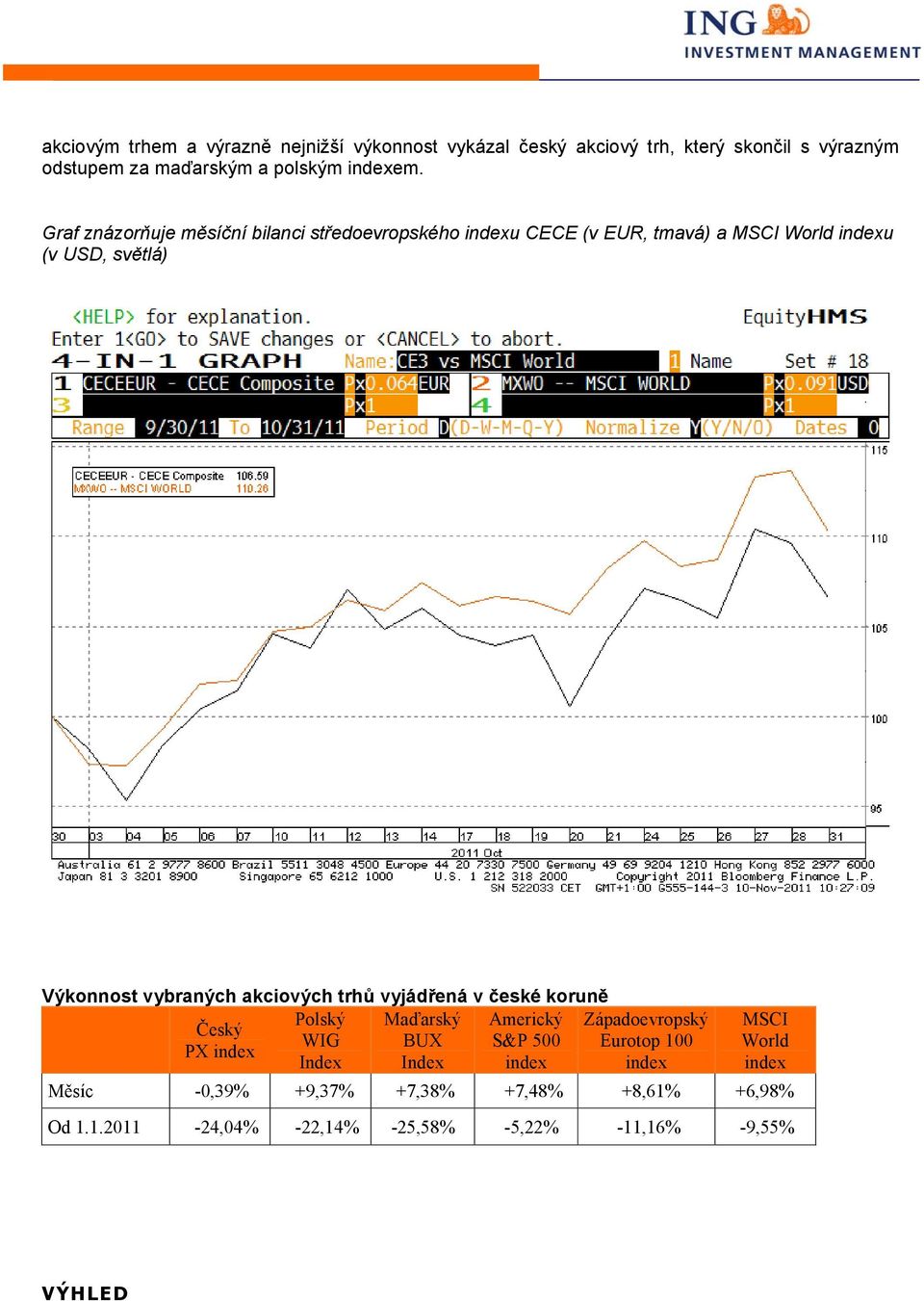 akciových trhů vyjádřená v české koruně Polský Maďarský Americký Západoevropský Český WIG BUX S&P 500 Eurotop 100 PX index Index Index