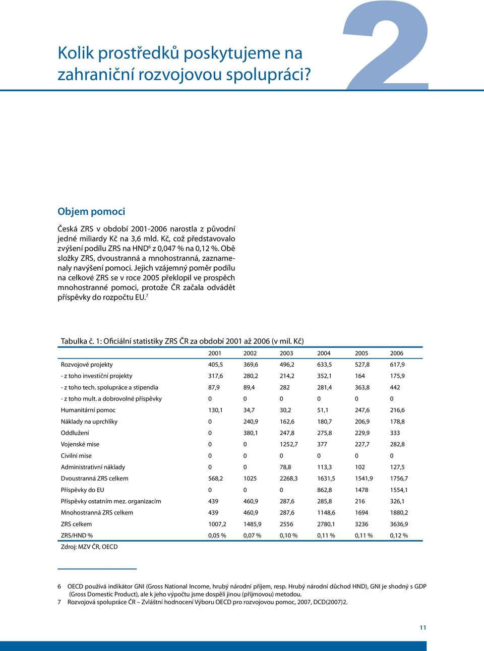 Jejich vzájemný poměr podílu na celkové ZRS se v roce 2005 překlopil ve prospěch mnohostranné pomoci, protože ČR začala odvádět příspěvky do rozpočtu EU. 7 Tabulka č.