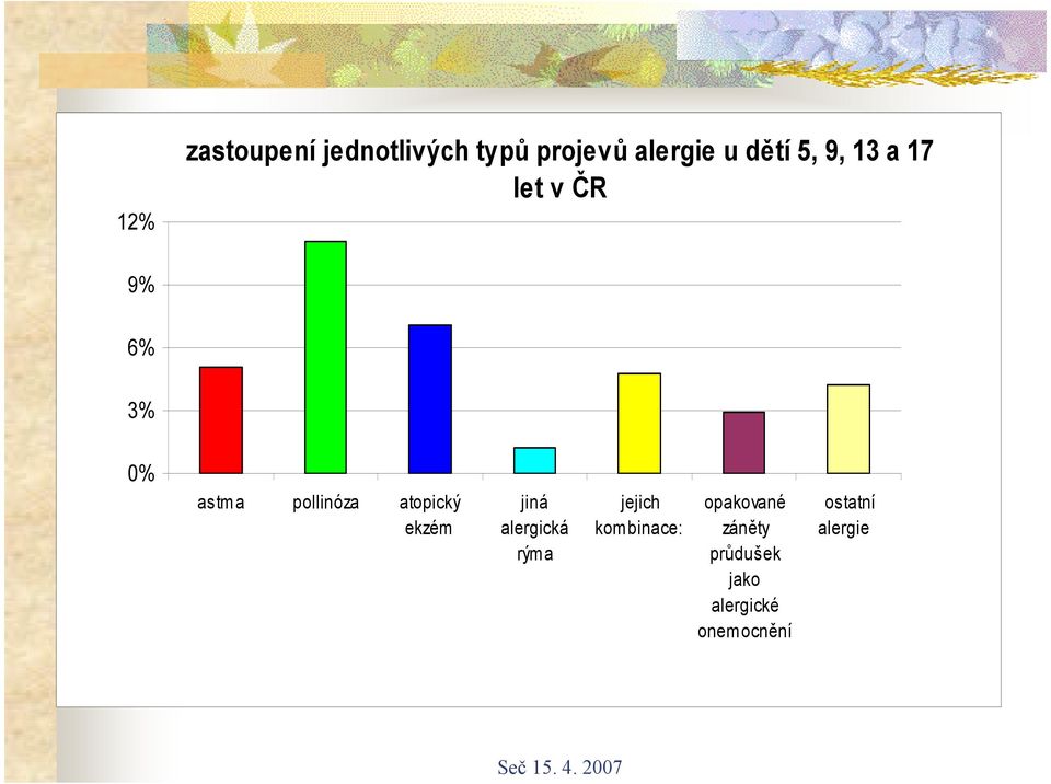 atopický ekzém jiná alergická rýma jejich kombinace: