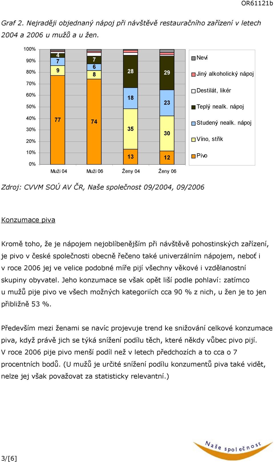 nápoj Víno, střik 10% 0% 13 12 Muži 04 Muži 06 Ženy 04 Ženy 06 Pivo Zdroj: CVVM SOÚ AV ČR, Naše společnost 09/2004, 09/2006 Konzumace piva Kromě toho, že je nápojem nejoblíbenějším při návštěvě