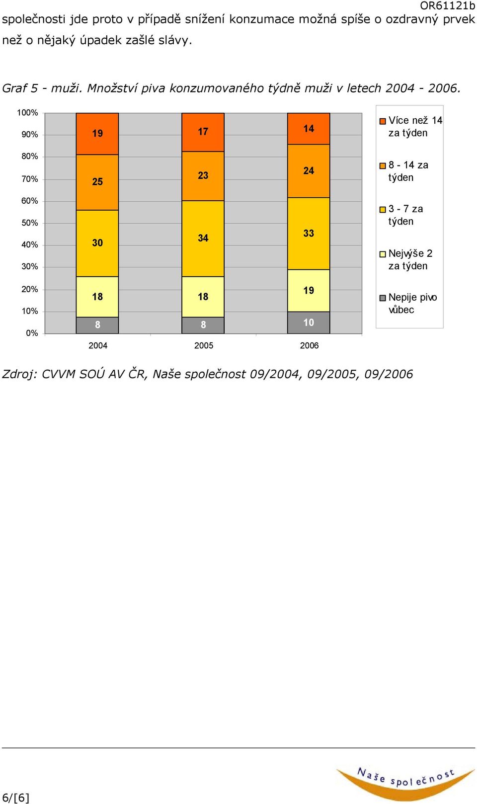 100% 90% 19 17 14 Více než 14 za týden 80% 70% 25 23 24 8-14 za týden 60% 50% 40% 30% 30 34 33 3-7 za týden