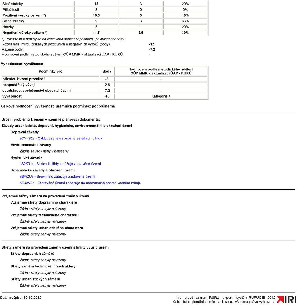 - Vyhodnocení vyváženosti Podmínky pro Body Celkové hodnocení vyváženosti územních podmínek: podprůměrná Hodnocení podle metodického sdělení OÚP MMR k aktualizaci ÚAP - RURÚ příznivé životní
