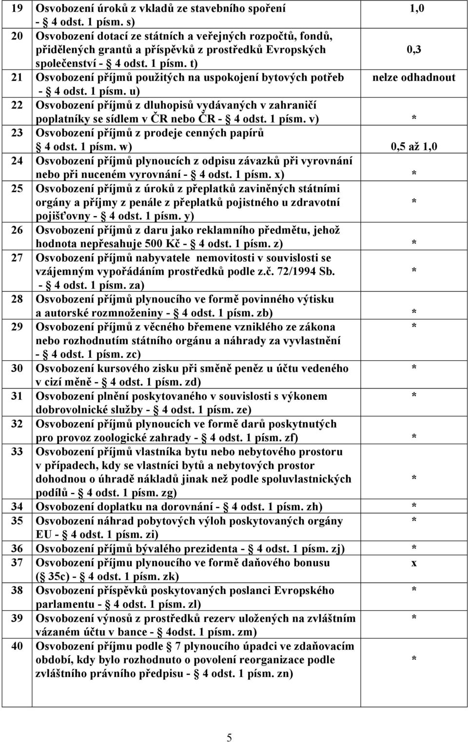 t) 21 Osvobození příjmů použitých na uspokojení bytových potřeb nelze odhadnout - 4 odst. 1 písm. u) 22 Osvobození příjmů z dluhopisů vydávaných v zahraničí poplatníky se sídlem v ČR nebo ČR - 4 odst.