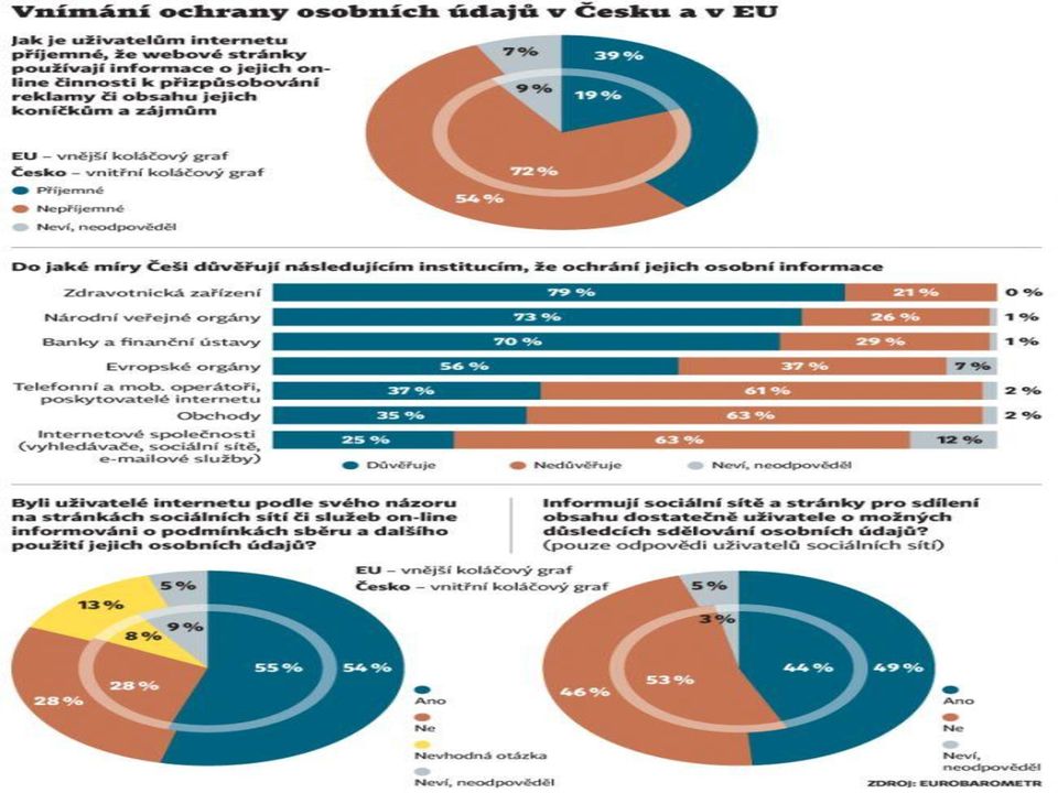 ochranu osobních dat na webu.