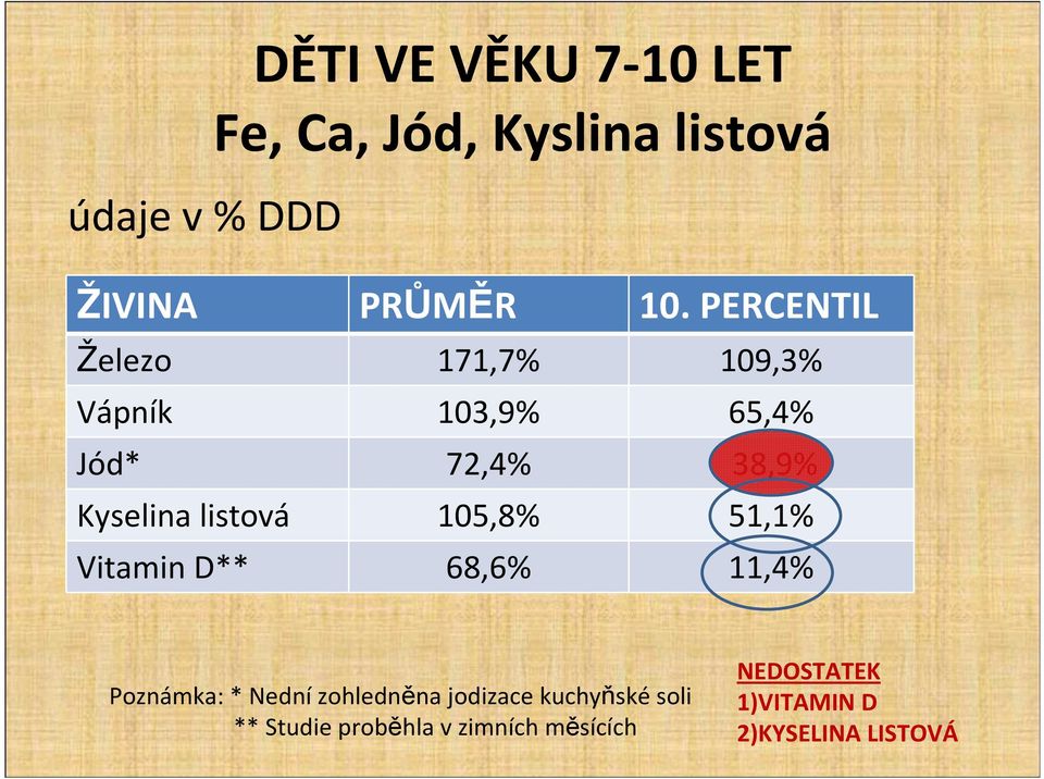 105,8% 51,1% Vitamin D** 68,6% 11,4% Poznámka: * Nední zohledněna jodizace kuchyňské