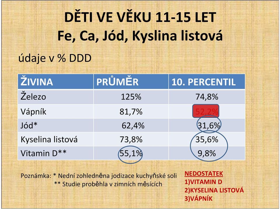 73,8% 35,6% Vitamin D** 55,1% 9,8% Poznámka: * Nední zohledněna jodizace kuchyňské