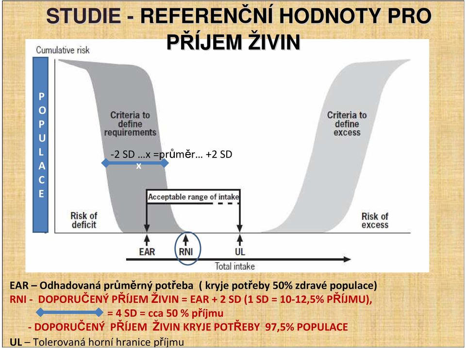 DOPORUČENÝ PŘÍJEM ŽIVIN = EAR + 2 SD (1 SD = 10-12,5% PŘÍJMU), = 4 SD = cca 50 %