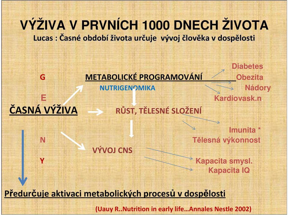 ČASNÁ VÝŽIVA RŮST, TĚLESNÉ SLOŽENÍ N Y VÝVOJ CNS Imunita * Tělesná výkonnost Kapacita smysl.