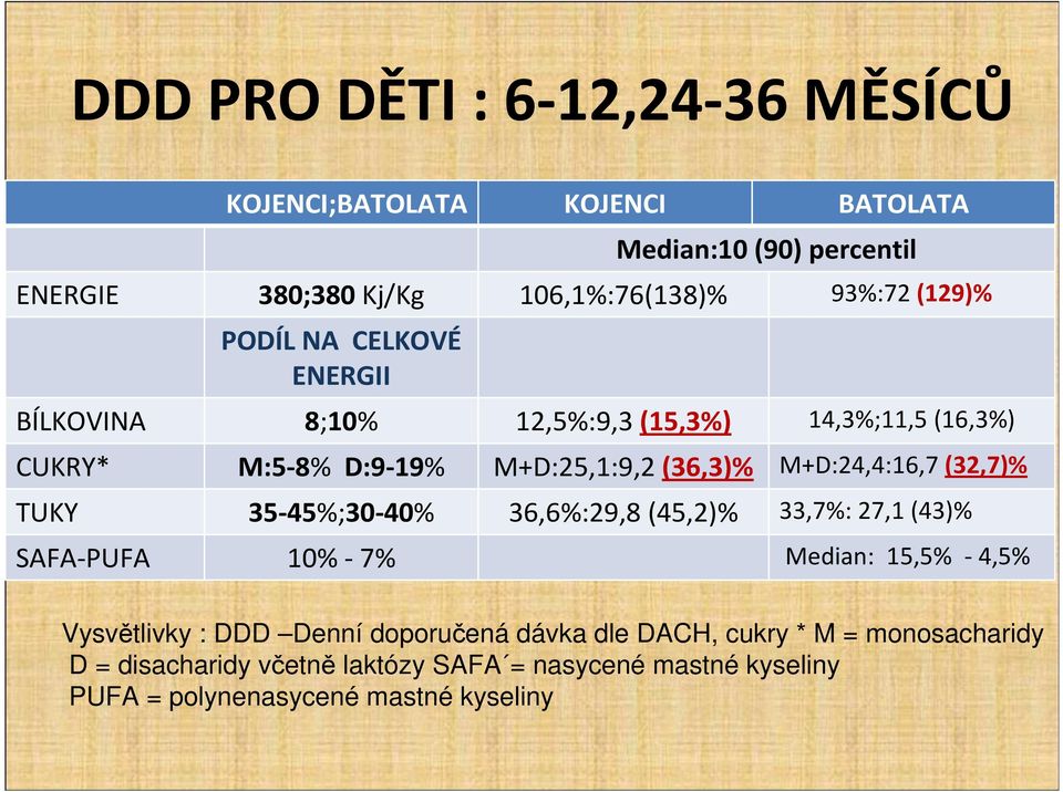 M+D:24,4:16,7 (32,7)% TUKY 35-45%;30-40% 36,6%:29,8 (45,2)% 33,7%: 27,1 (43)% SAFA-PUFA 10% - 7% Median: 15,5% - 4,5% Vysvětlivky : DDD
