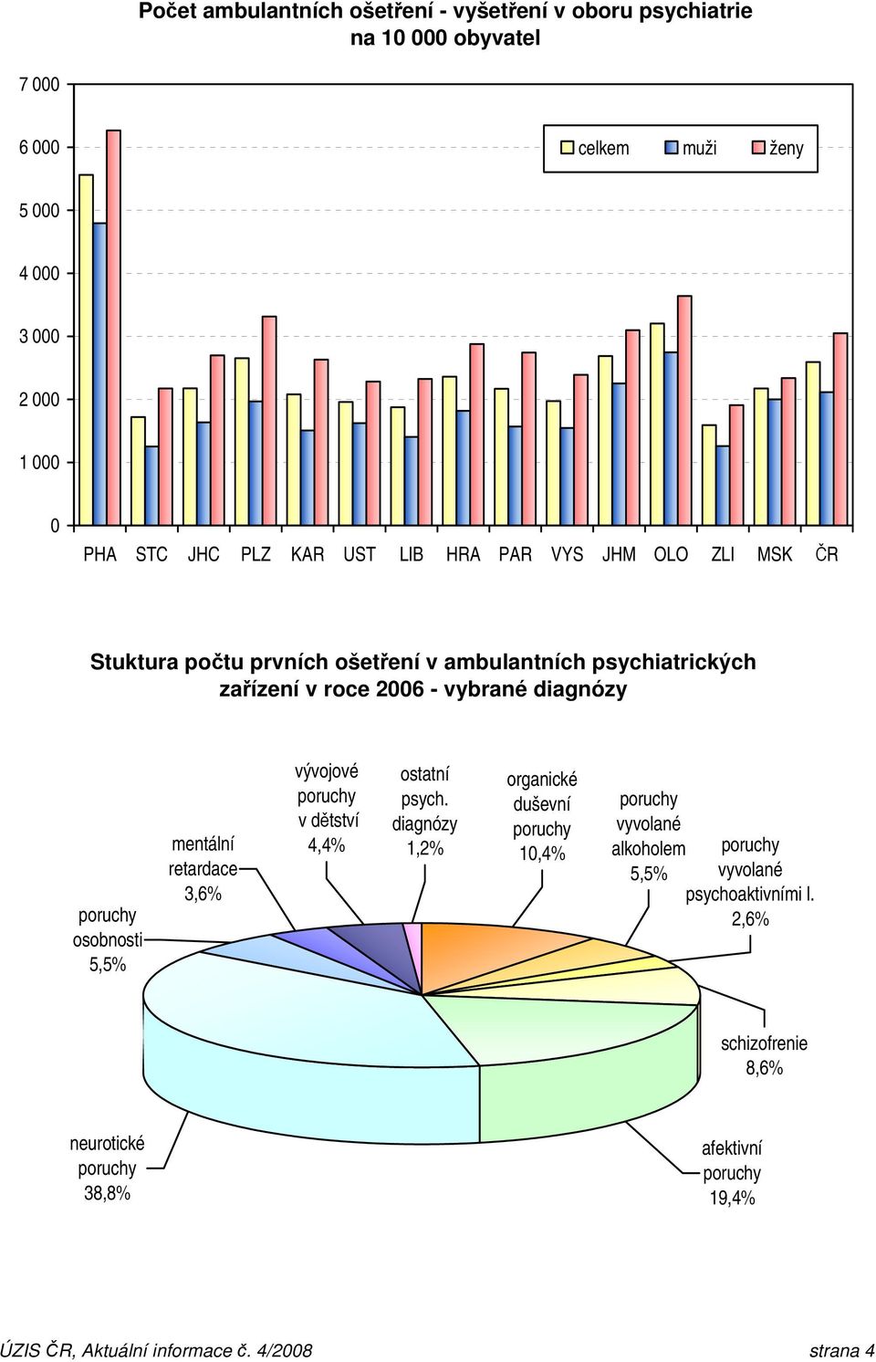 diagnózy osobnosti 5,5% mentální retardace 3,6% vývojové v dětství 4,4% ostatní psych.