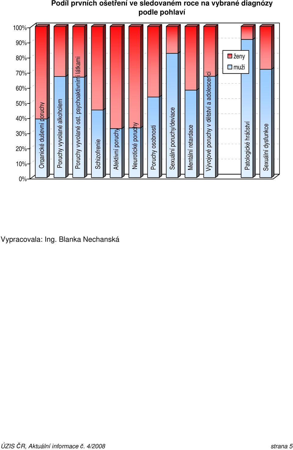 psychoaktivními látkami Schizofrenie Afektivní Neurotické Poruchy osobnosti Sexuální /deviace Mentální retardace