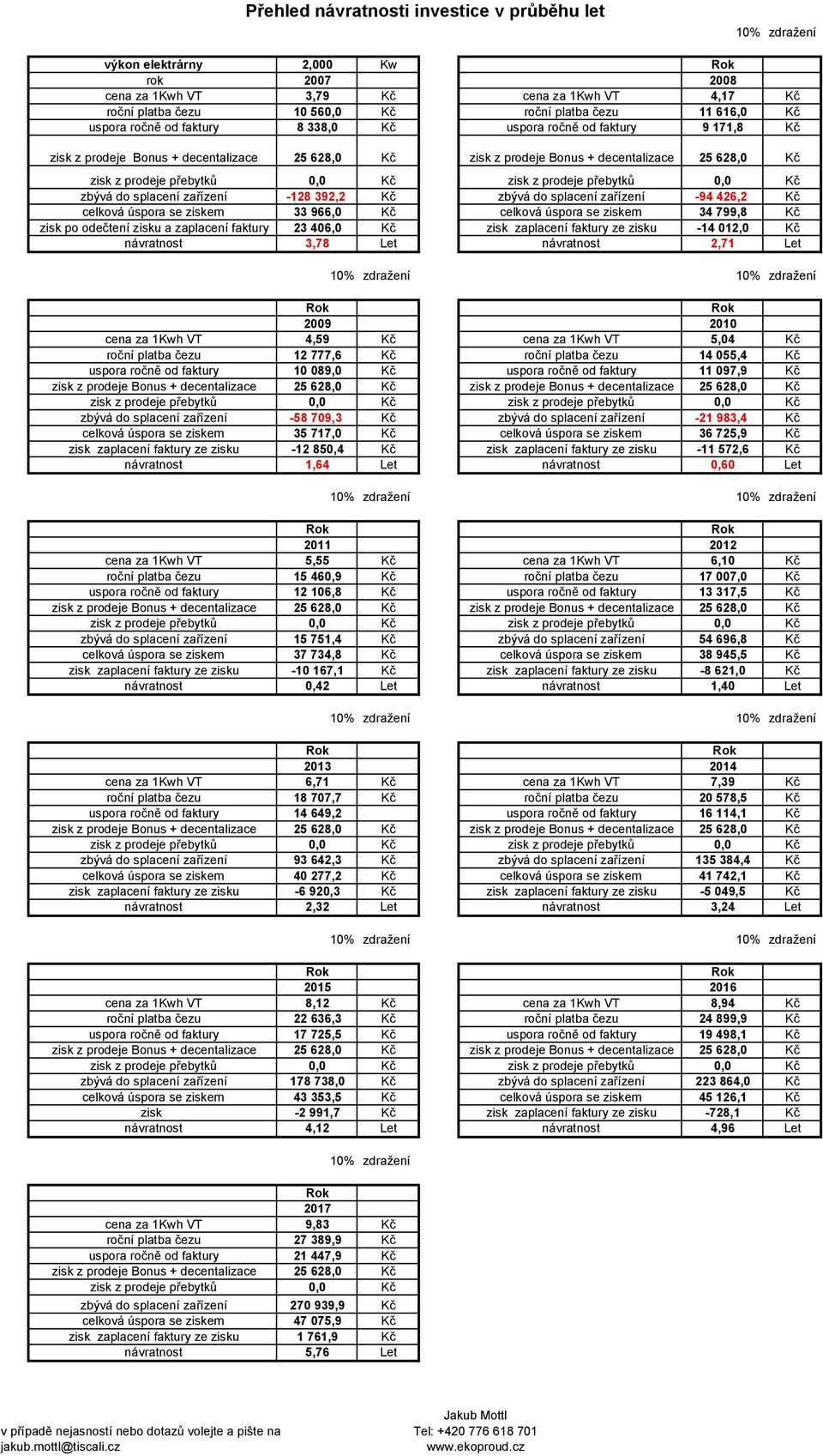 úspora se ziskem 34 799,8 Kč zisk po odečtení zisku a zaplacení faktury 23 406,0 Kč zisk zaplacení faktury ze zisku -14 012,0 Kč návratnost 3,78 Let návratnost 2,71 Let 9 2010 cena za 1Kwh VT 4,59 Kč