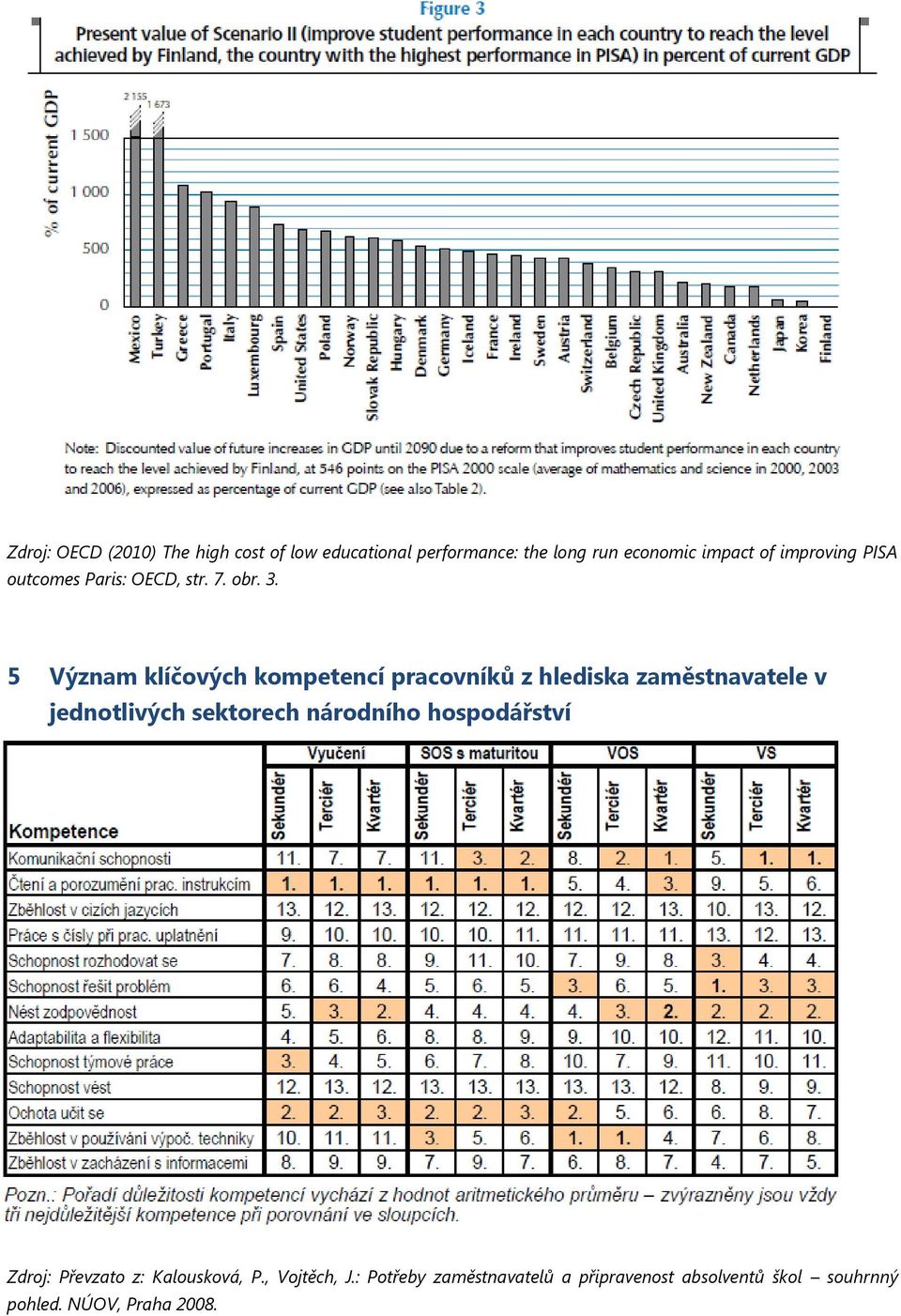 5 Význam klíčových kompetencí pracovníků z hlediska zaměstnavatele v jednotlivých sektorech