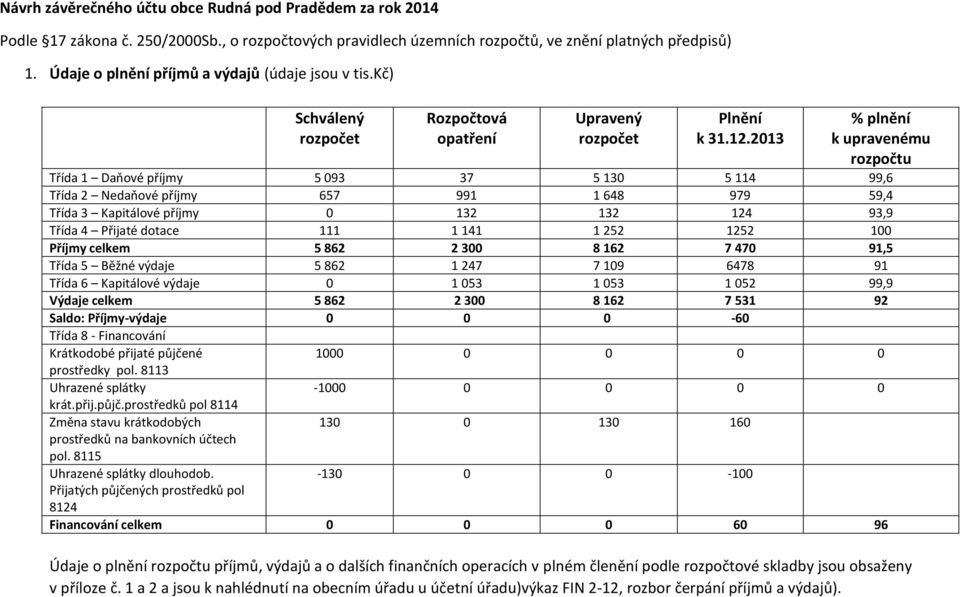 2013 % plnění k upravenému rozpočtu Třída 1 Daňové příjmy 5 093 37 5 130 5 114 99,6 Třída 2 Nedaňové příjmy 657 991 1 648 979 59,4 Třída 3 Kapitálové příjmy 0 132 132 124 93,9 Třída 4 Přijaté dotace