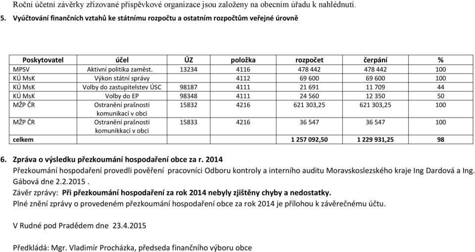 13234 4116 478 442 478 442 100 KÚ MsK Výkon státní správy 4112 69 600 69 600 100 KÚ MsK Volby do zastupitelstev ÚSC 98187 4111 21 691 11 709 44 KÚ MsK Volby do EP 98348 4111 24 560 12 350 50 MŽP ČR