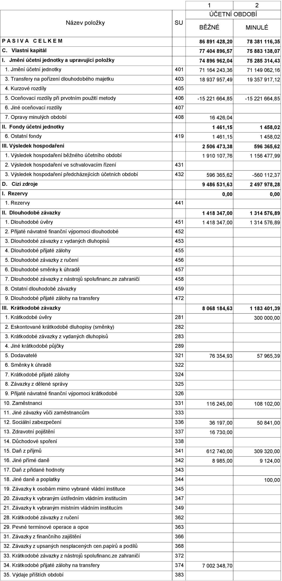 Transfery na pořízení dlouhodobého majetku 403 18 937 957,49 19 357 917,12 4. Kurzové rozdíly 405 5. Oceňovací rozdíly při prvotním použití metody 406-15 221 664,85-15 221 664,85 6.