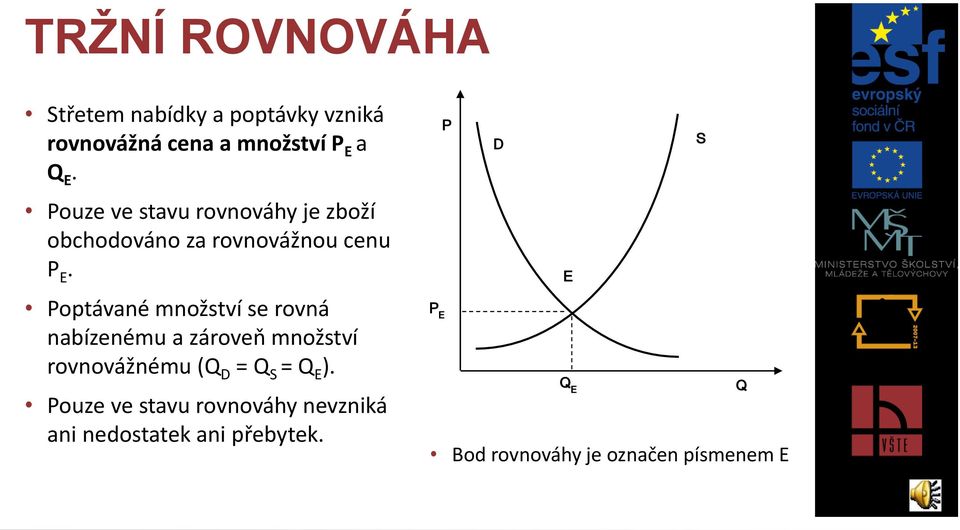 Poptávané množství se rovná nabízenému a zároveň množství rovnovážnému (Q D = Q S = Q E ).