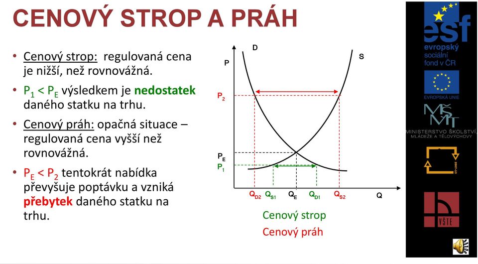 P 2 Cenový práh: opačná situace regulovaná cena vyšší než rovnovážná.