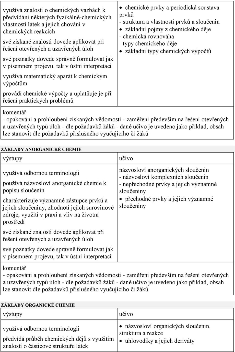 rovnováha - typy chemického děje základní typy chemických výpočtů ZÁKLADY ANORGANICKÉ CHEMIE používá názvosloví anorganické chemie k popisu sloučenin charakterizuje významné zástupce prvků a jejich