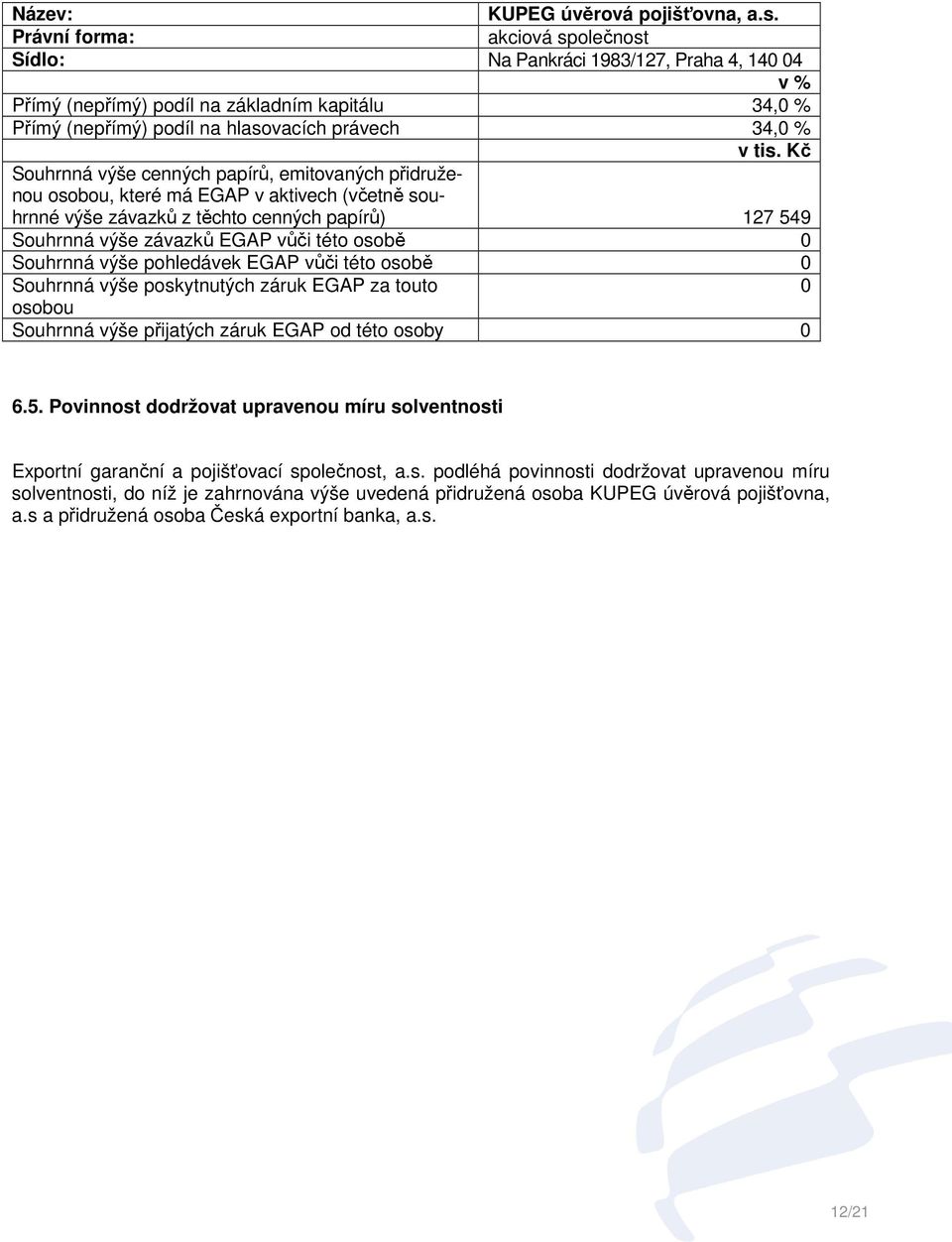 Kč Souhrnná výše cenných papírů, emitovaných přidruženou osobou, které má EGAP v aktivech (včetně souhrnné výše závazků z těchto cenných papírů) 127 549 Souhrnná výše závazků EGAP vůči této osobě 0