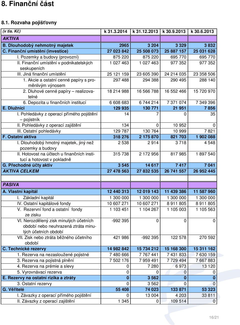 Finanční umístění v podnikatelských 1 027 463 1 027 463 977 352 977 352 seskupeních III. Jiná finanční umístění 25 121 159 23 605 390 24 214 035 23 358 506 1.