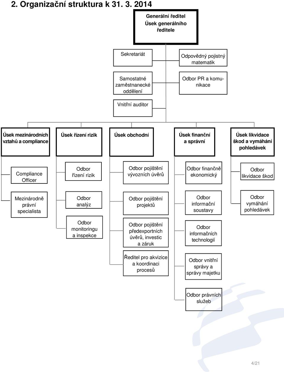 compliance Úsek řízení rizik Úsek obchodní Úsek finanční a správní Úsek likvidace škod a vymáhání pohledávek Compliance Officer Odbor řízení rizik Odbor pojištění vývozních úvěrů Odbor finančně