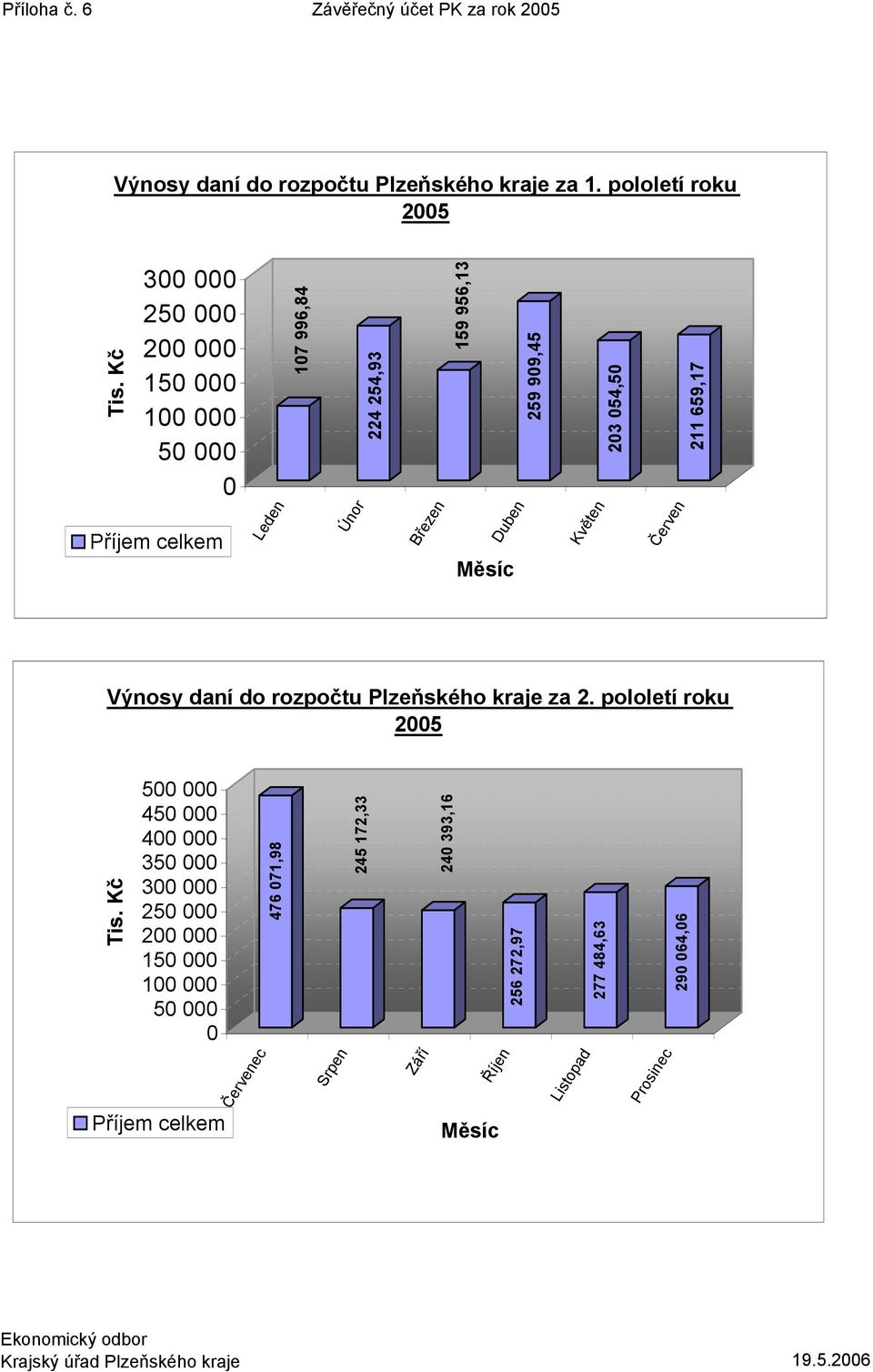 054,50 Červen 211 659,17 Výnosy daní do rozpočtu Plzeňského kraje za 2. pololetí roku 2005 Tis.