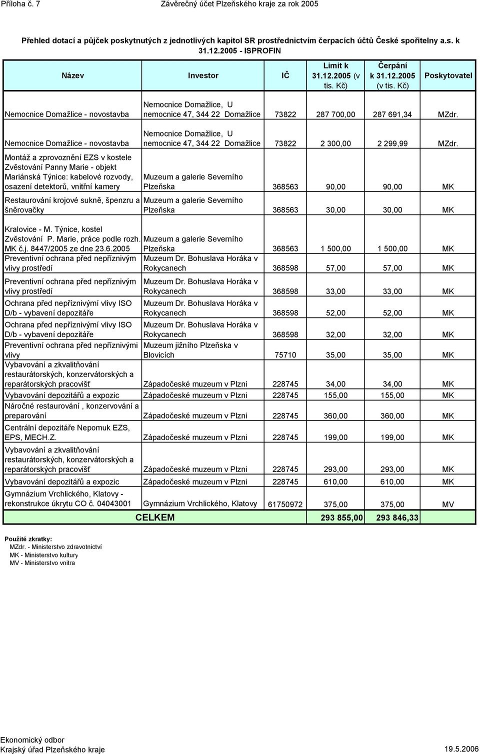 Nemocnice Domažlice novostavba Montáž a zprovoznění EZS v kostele Zvěstování Panny Marie objekt Mariánská Týnice: kabelové rozvody, osazení detektorů, vnitřní kamery Restaurování krojové sukně,