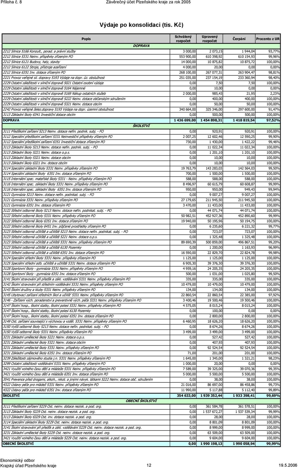 příspěvky zřízeným PO 553 900,00 610 398,92 610 154,93 99,96% 2212 Silnice 6121 Budovy, haly, stavby 14 000,00 10 875,82 10 875,72 100,00% 2212 Silnice 6122 Stroje, přístroje azařízení 4 000,00 20,00