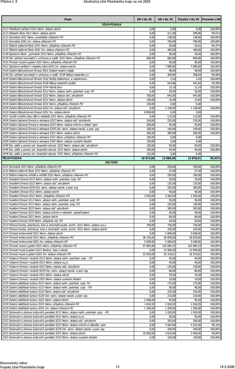 prostředky zřízených PO 0,00 138,00 138,00 100,00% 3121 Gymnázia 6351 Inv. dotace zžízeným PO 0,00 700,00 700,00 100,00% 3122 Střední odborné školy 5331 Neinv.