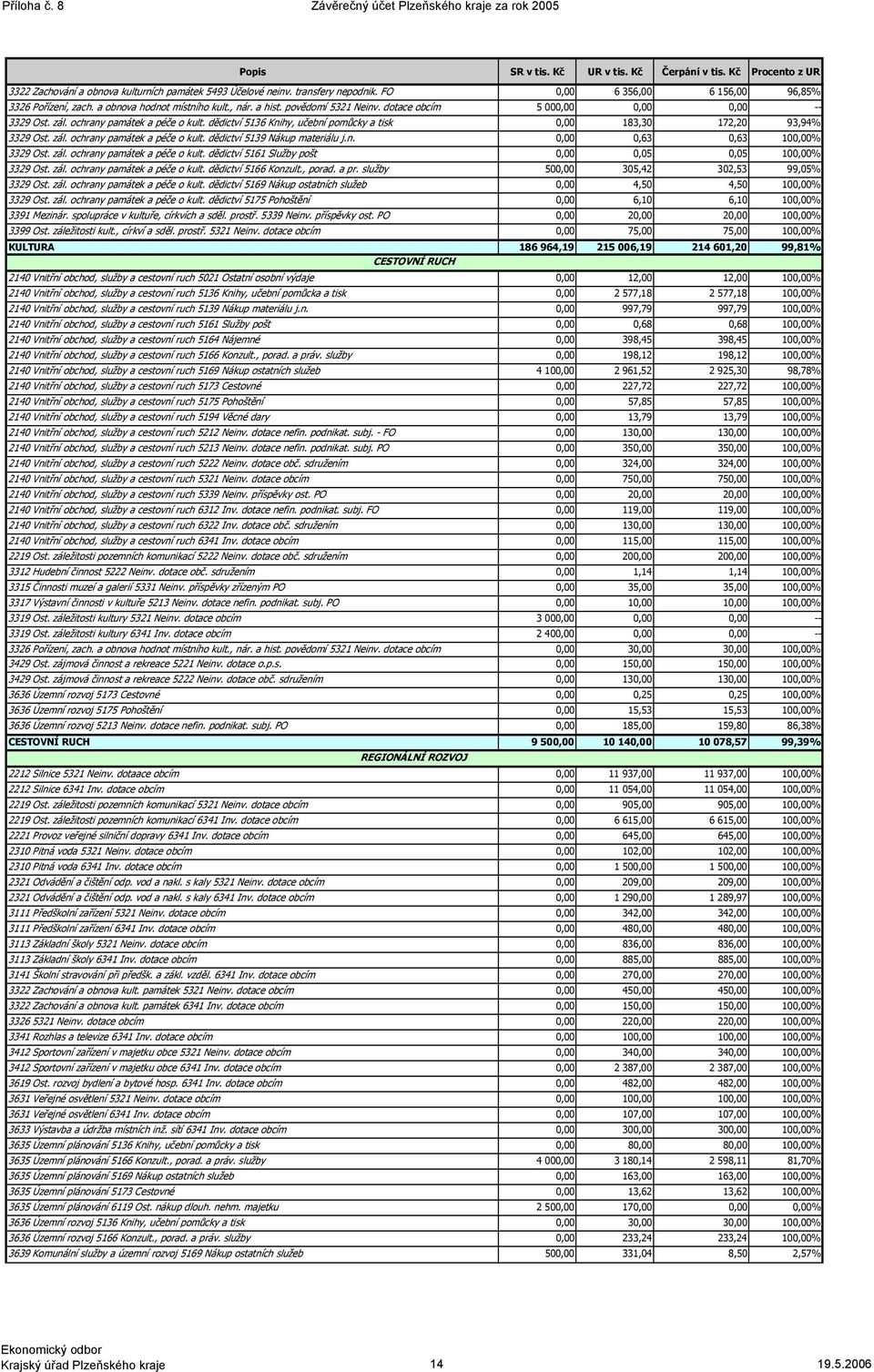 ochrany památek a péče o kult. dědictví 5136 Knihy, učební pomůcky a tisk 0,00 183,30 172,20 93,94% 3329 Ost. zál. ochrany památek a péče o kult. dědictví 5139 Nákup materiálu j.n. 0,00 0,63 0,63 100,00% 3329 Ost.