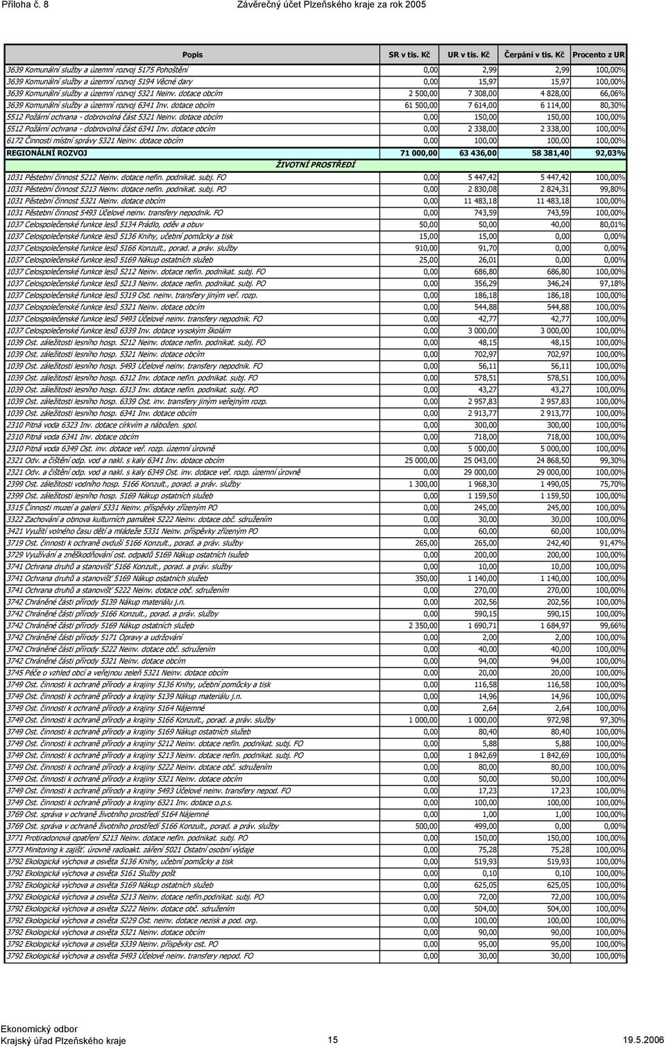 územní rozvoj 5321 Neinv. dotace obcím 2 500,00 7 308,00 4 828,00 66,06% 3639 Komunální služby a územní rozvoj 6341 Inv.