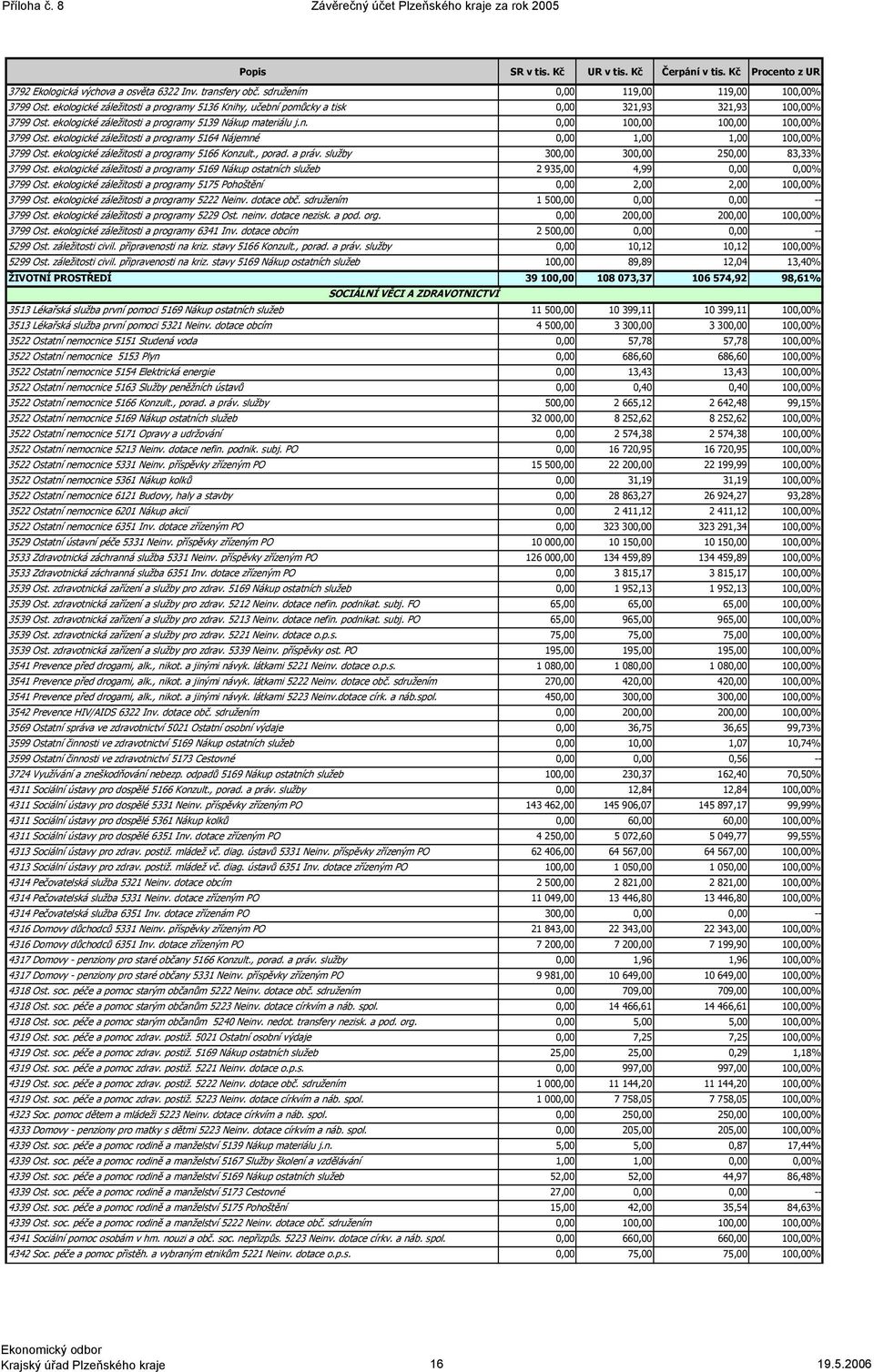 ekologické záležitosti a programy 5139 Nákup materiálu j.n. 0,00 100,00 100,00 100,00% 3799 Ost. ekologické záležitosti a programy 5164 Nájemné 0,00 1,00 1,00 100,00% 3799 Ost.