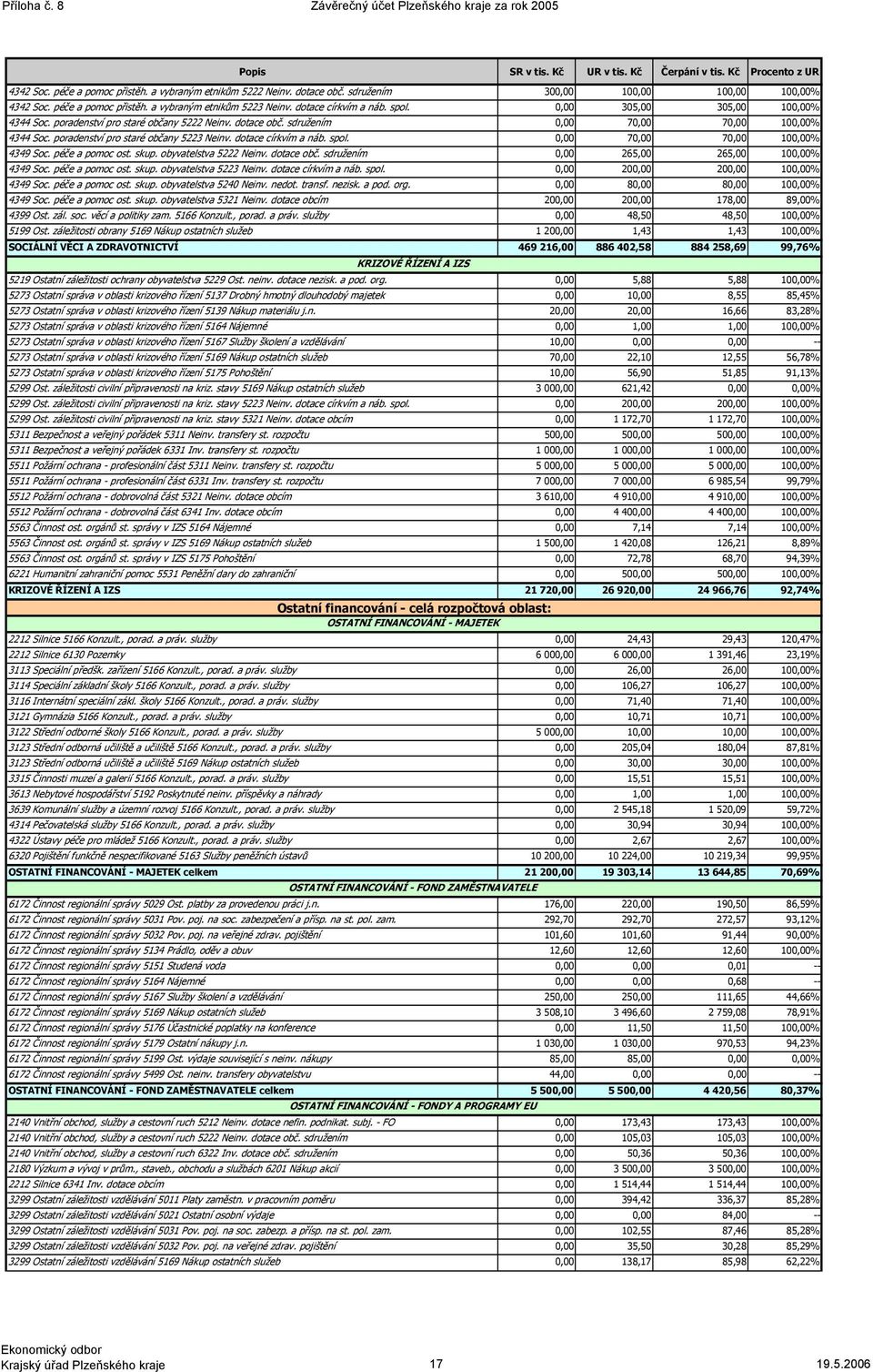 poradenství pro staré občany 5222 Neinv. dotace obč. sdružením 0,00 70,00 70,00 100,00% 4344 Soc. poradenství pro staré občany 5223 Neinv. dotace církvím a náb. spol.