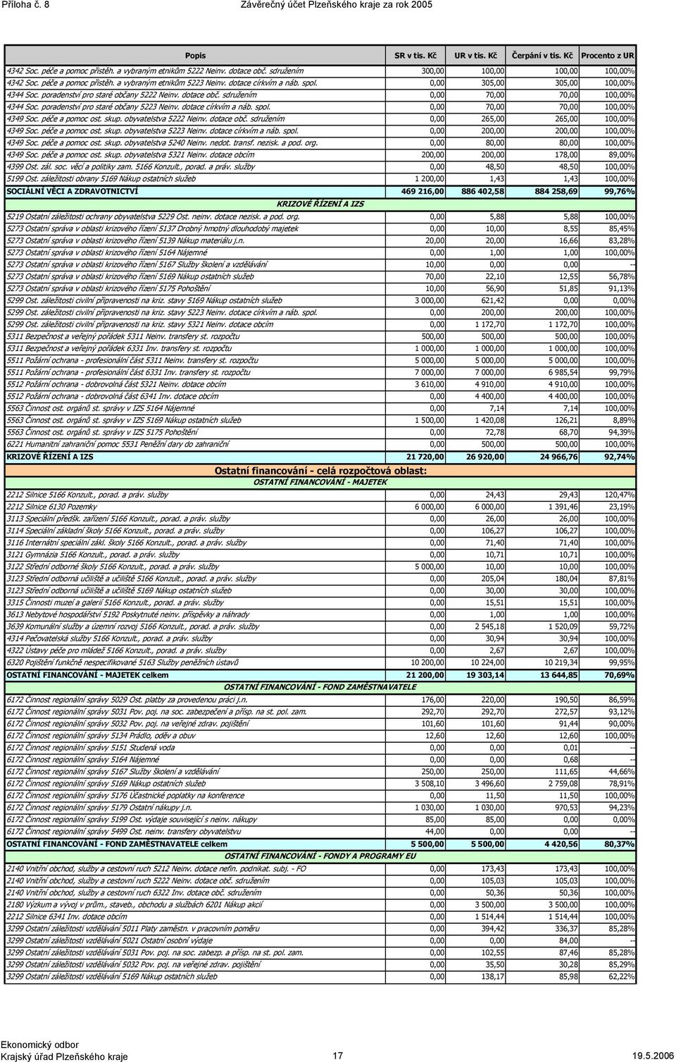 poradenství pro staré občany 5222 Neinv. dotace obč. sdružením 0,00 70,00 70,00 100,00% 4344 Soc. poradenství pro staré občany 5223 Neinv. dotace církvím a náb. spol.