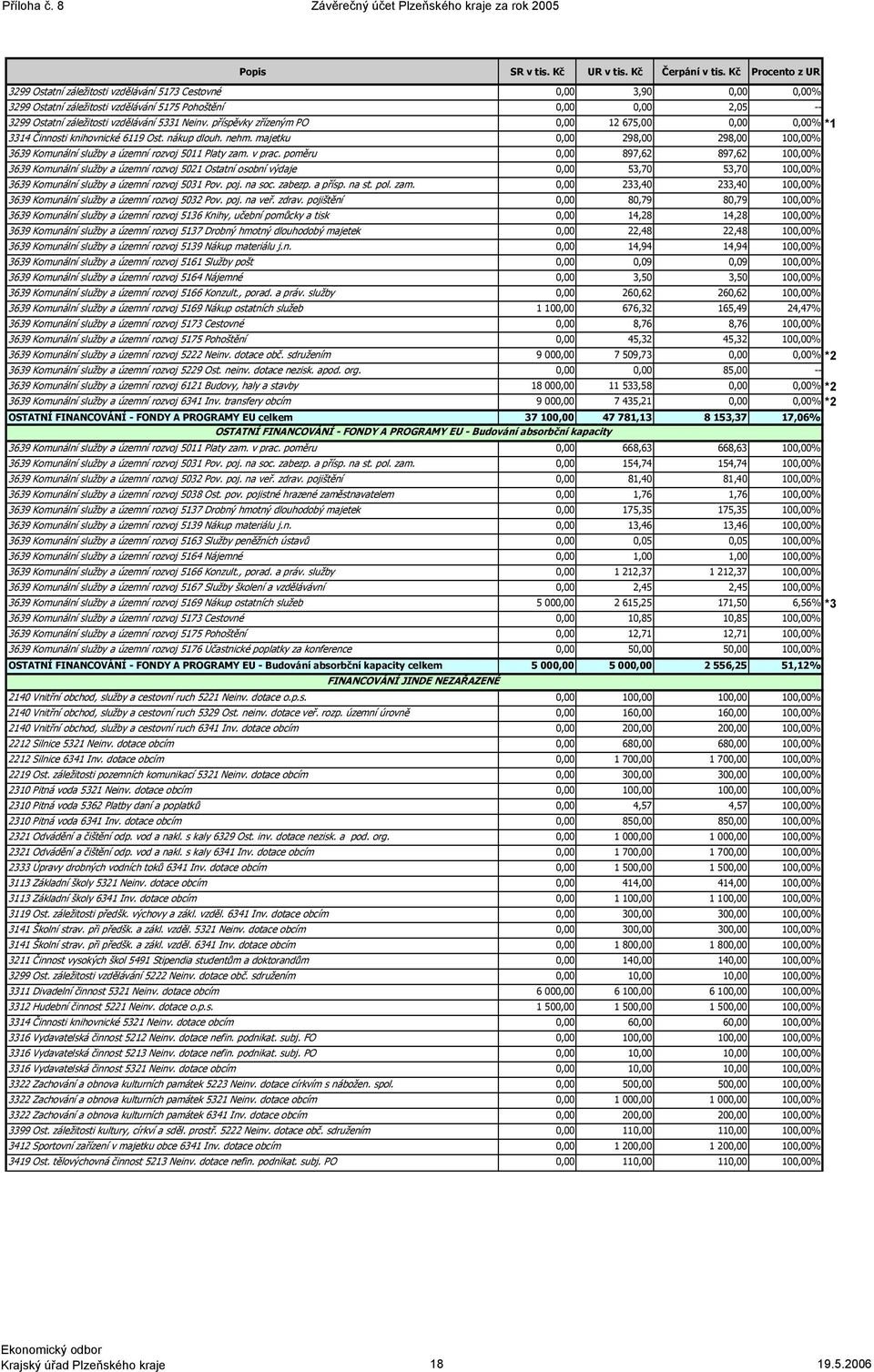 Neinv. příspěvky zřízeným PO 0,00 12 675,00 0,00 0,00% *1 3314 Činnosti knihovnické 6119 Ost. nákup dlouh. nehm.