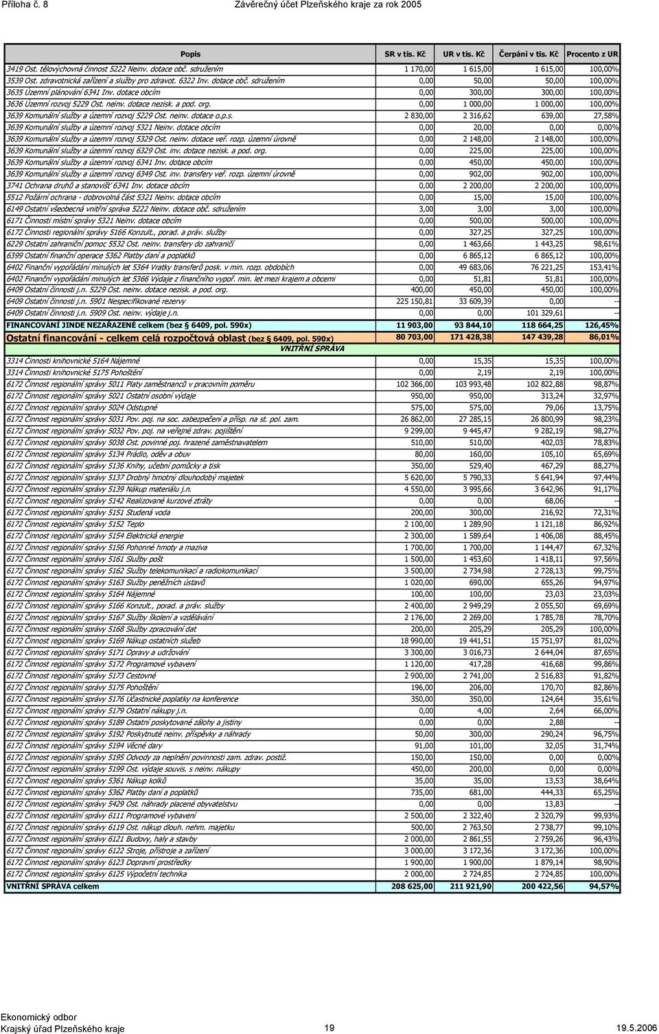 dotace obcím 0,00 300,00 300,00 100,00% 3636 Územní rozvoj 5229 Ost. neinv. dotace nezisk. a pod. org. 0,00 1 000,00 1 000,00 100,00% 3639 Komunální služby a územní rozvoj 5229 Ost. neinv. dotace o.p.s. 2 830,00 2 316,62 639,00 27,58% 3639 Komunální služby a územní rozvoj 5321 Neinv.