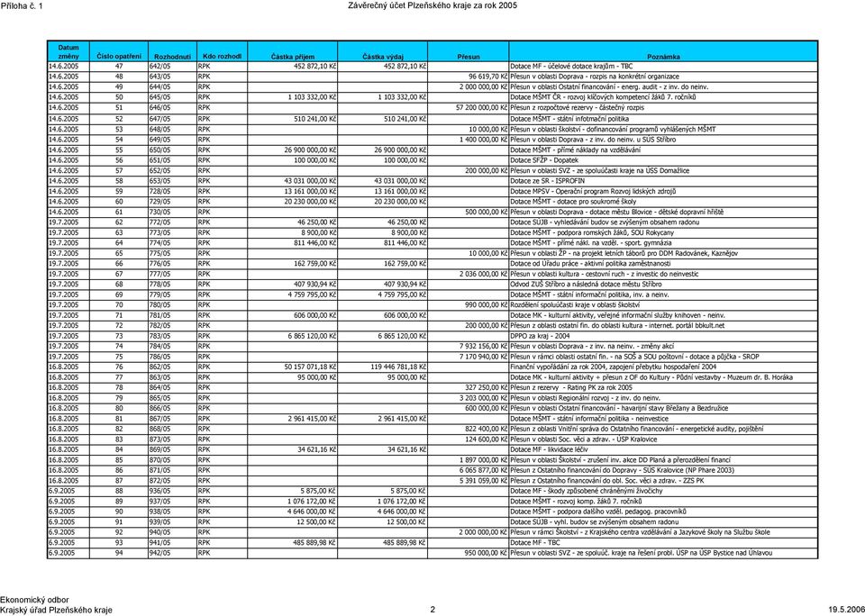 audit z inv. do neinv. 14.6.2005 50 645/05 RPK 1 103 332,00 Kč 1 103 332,00 Kč Dotace MŠMT ČR rozvoj klíčových kompetencí žáků 7. ročníků 14.6.2005 51 646/05 RPK 57 200 000,00 Kč Přesun z rozpočtové rezervy částečný rozpis 14.